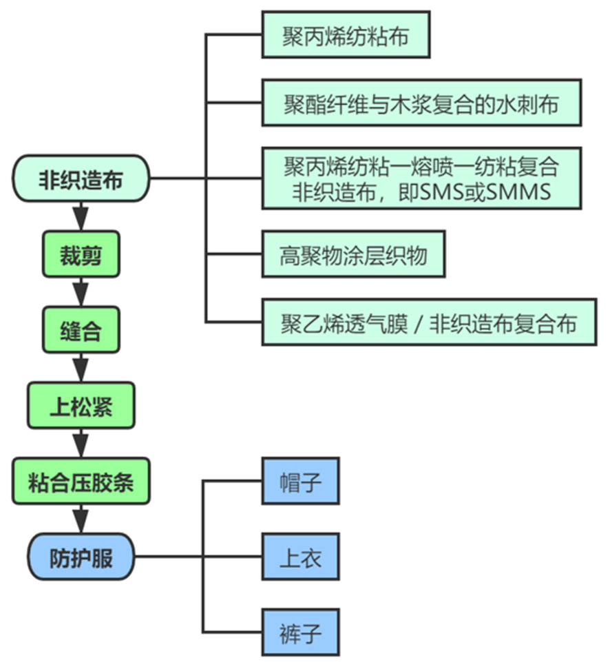 防護服制作工序 防護服制作工序