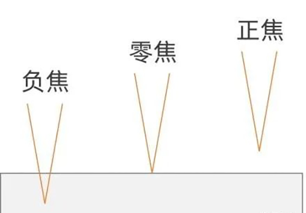 激光焦點位置對切割效果到底多重要,一文讀懂 激光焦點位置對切割效果到底多重要,一文讀懂