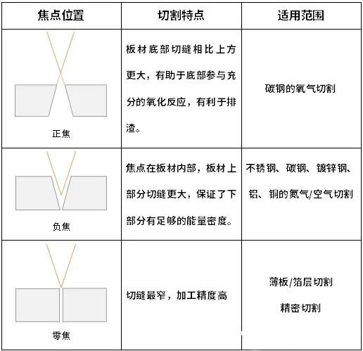激光焦點位置對切割效果到底多重要,一文讀懂 激光焦點位置對切割效果到底多重要,一文讀懂